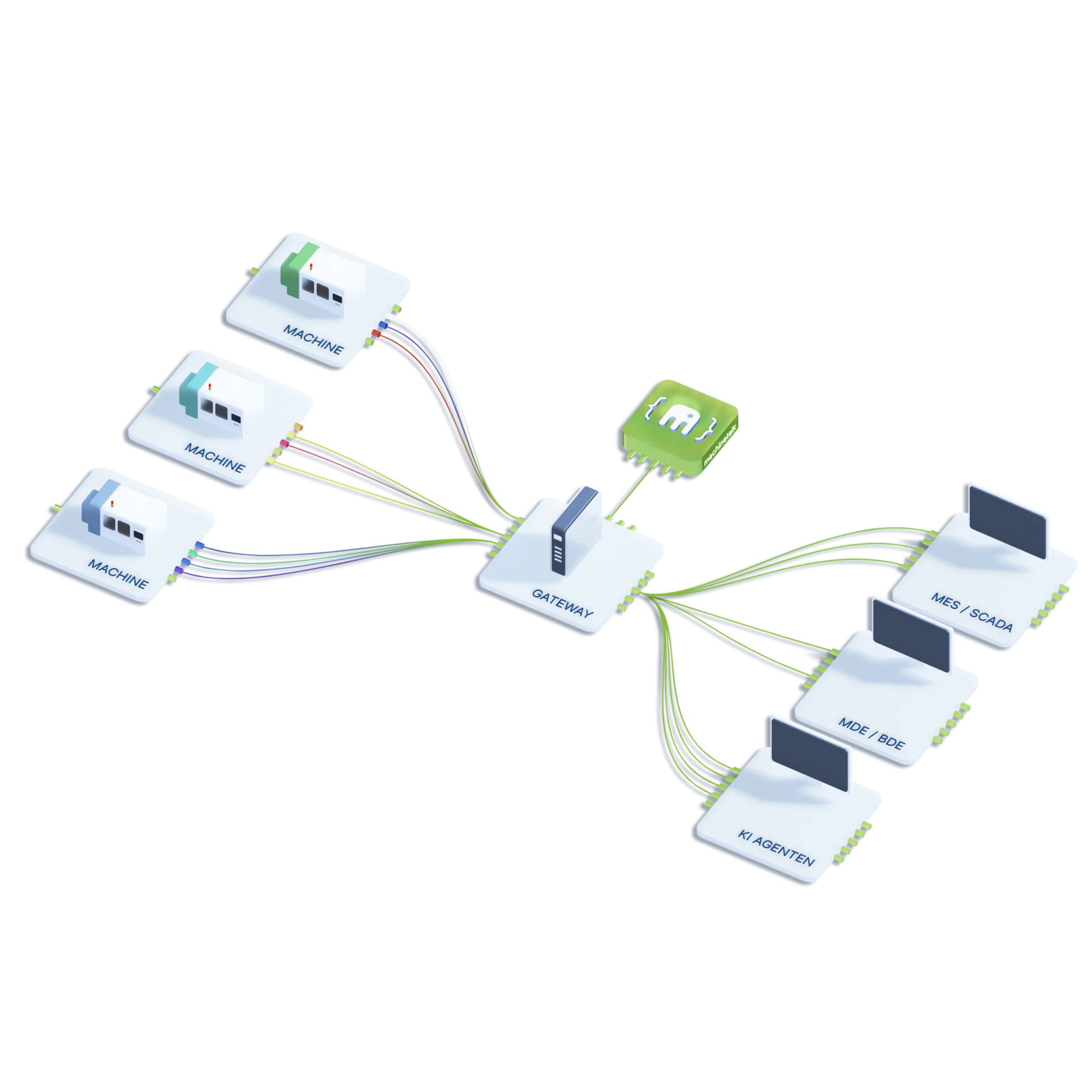 machinetalk konfiguriert Ihre Gateway-Lösung automatisch